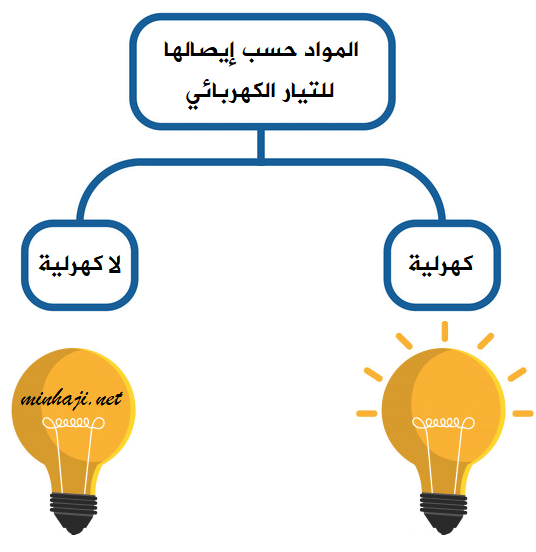 المواد الكهرلية والمواد غير الكهرلية